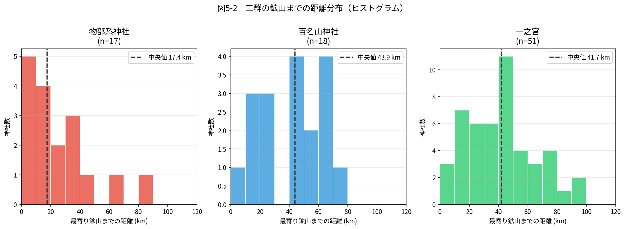 三群の鉱山までの距離分布ヒストグラム