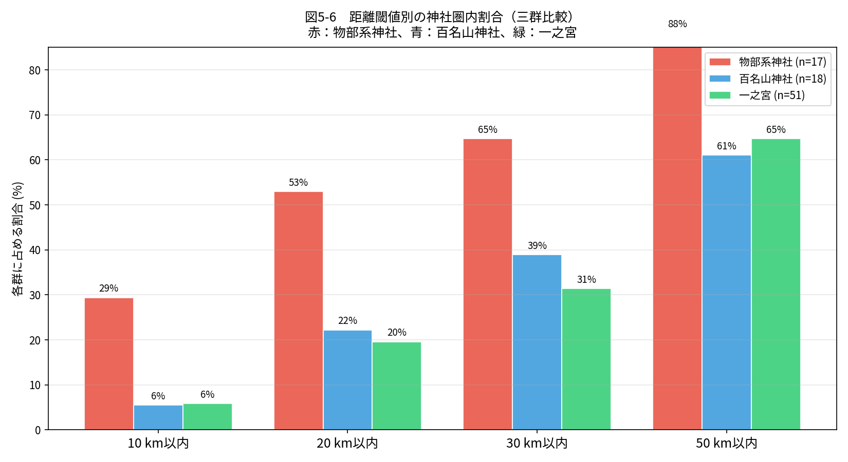 距離閾値別の神社圏内割合（三群比較）