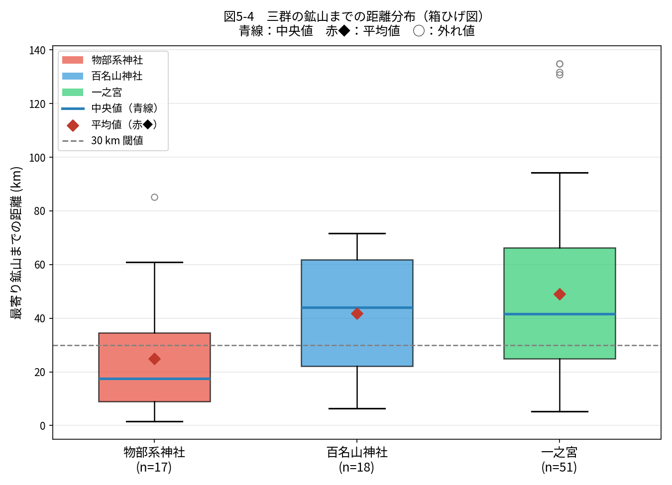 三群の鉱山までの距離分布（箱ひげ図）