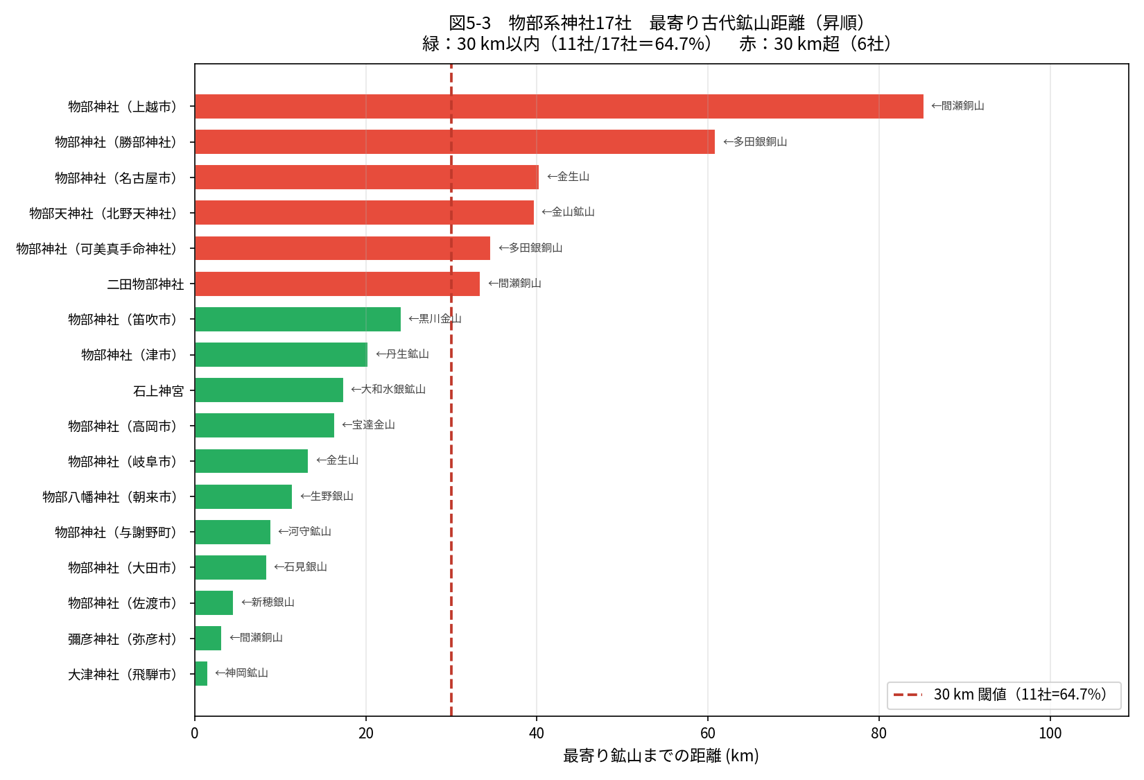 物部系神社17社の鉱山までの距離ランキング