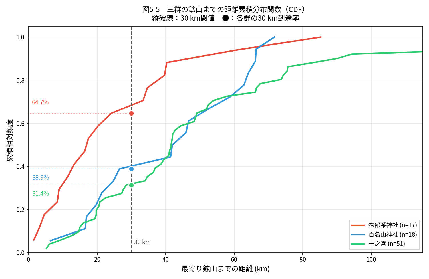 三群の鉱山までの距離累積分布関数（CDF）