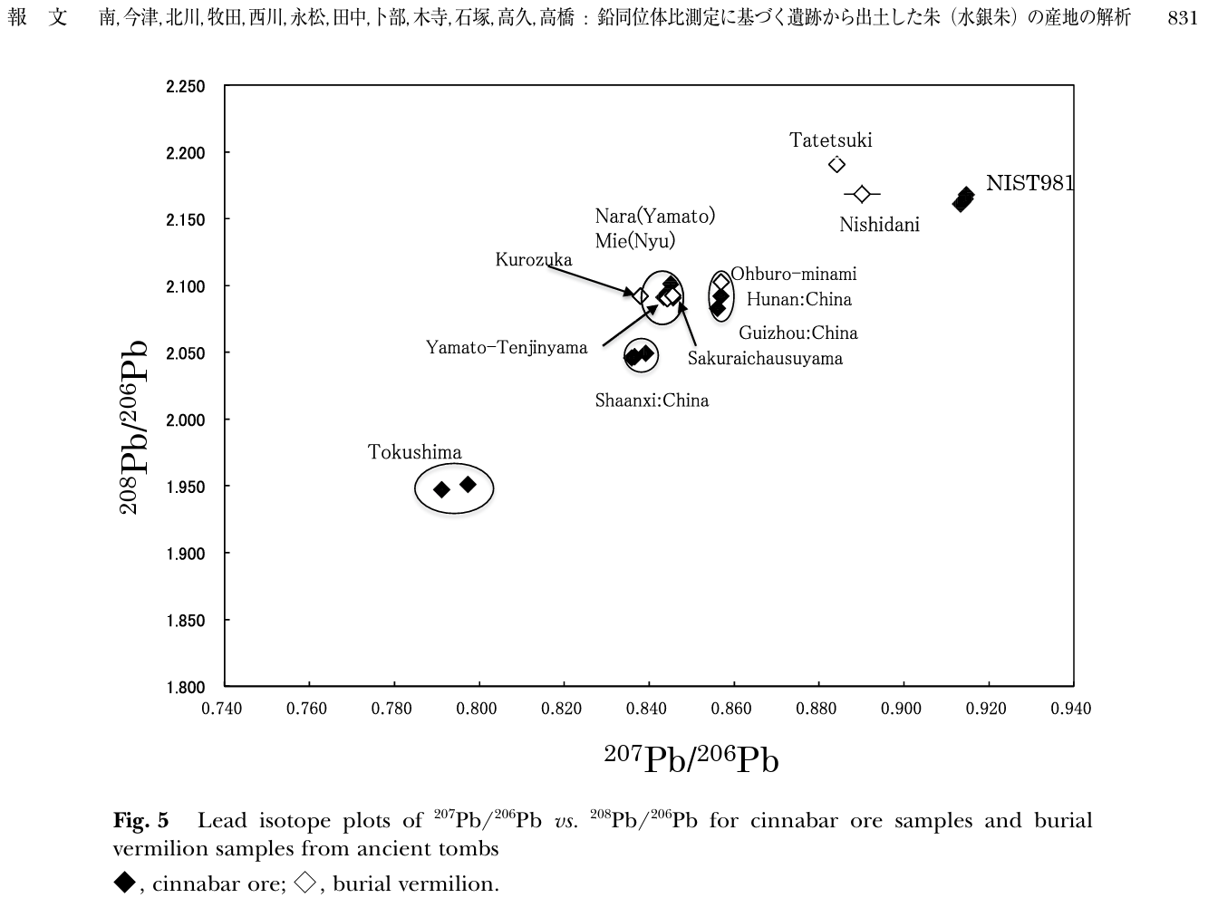 南ら2013 Fig.5：辰砂鉱石試料および古墳出土朱の鉛同位体比散布図（²⁰⁷Pb/²⁰⁶Pb vs. ²⁰⁸Pb/²⁰⁶Pb）