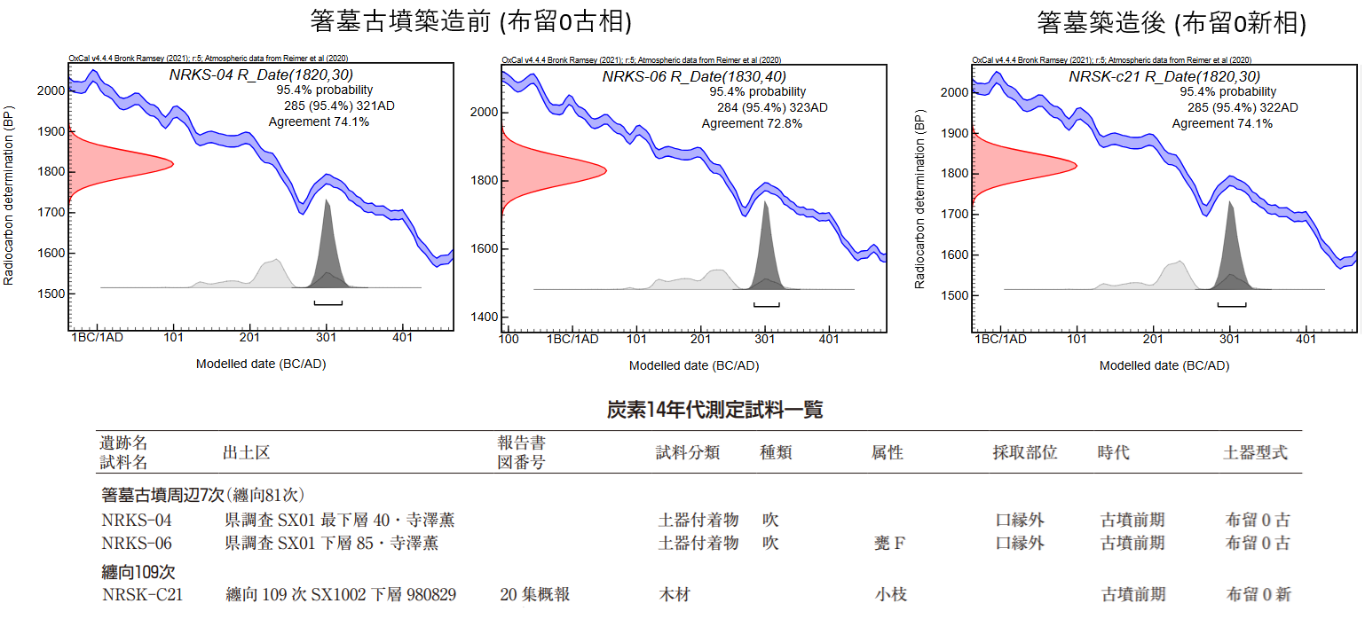 箸墓古墳（布留0古相・新相）サンプルの個別確率分布