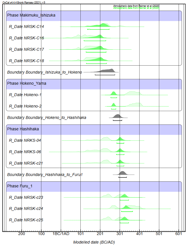 代替モデルのOxCal確率分布プロット