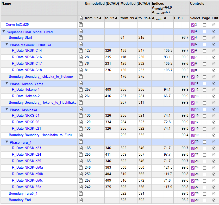 著者による代替モデルのOxCalテーブル実行結果（Aoverall=63.0%）