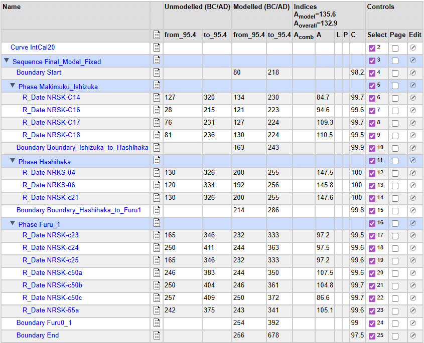 ホケノ山古墳を除外した際のシミュレーション結果（Amodel=135.6%）