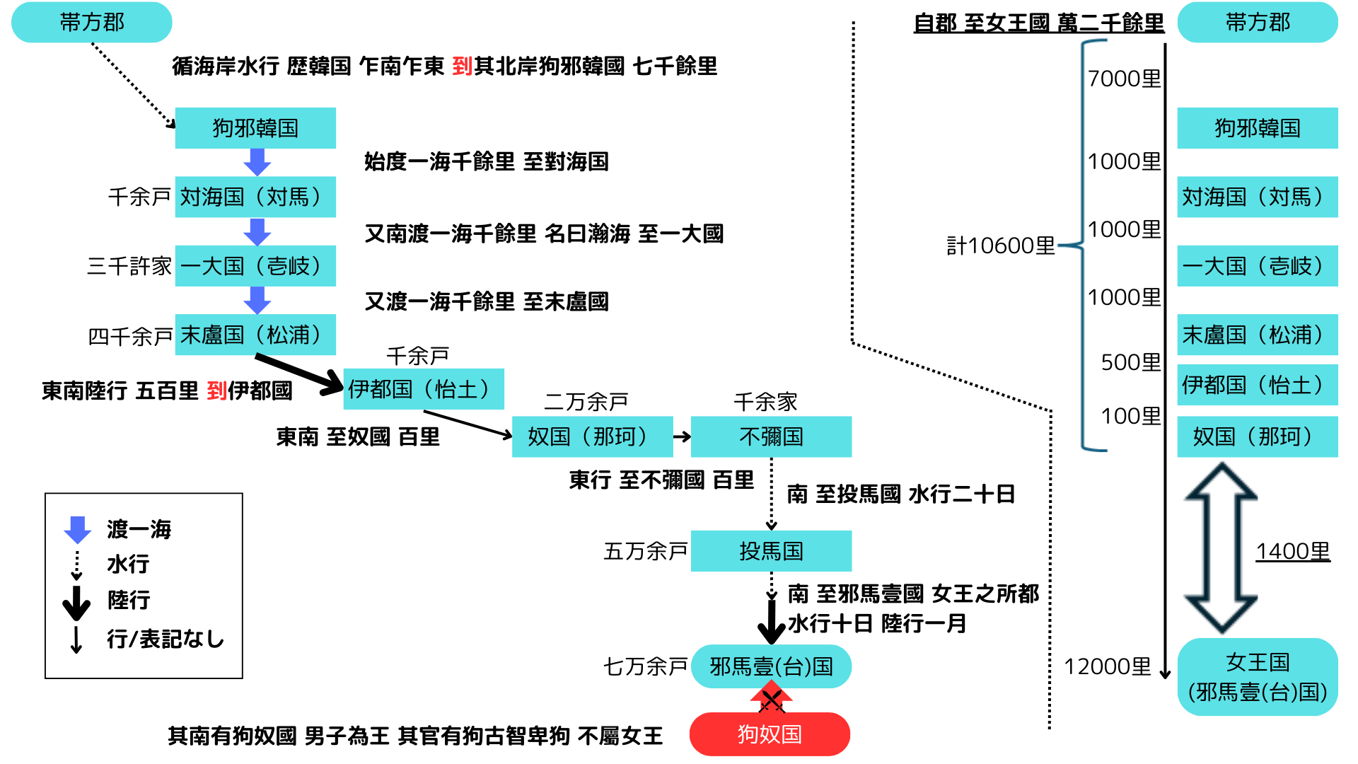 Route diagram of the Wei Zhi itinerary (Daifang Commandery → Yamato-koku) with li-count calculation