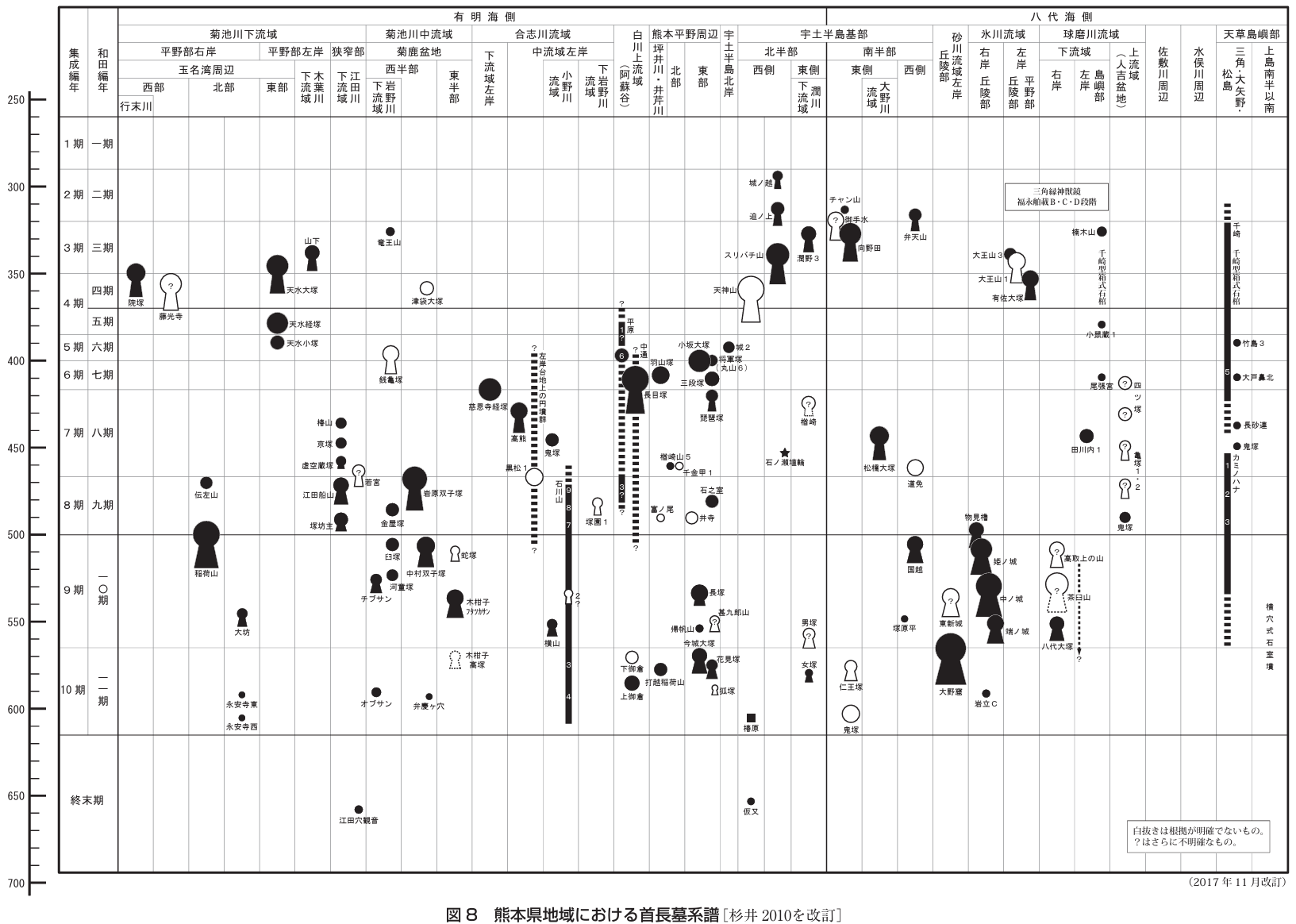 Genealogy of chief-burial mounds in the Kumamoto region (revised from Sugii 2010)
